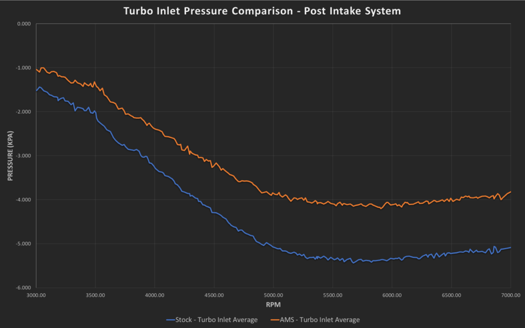 Kies-Motorsports AMS AMS Performance 15-18 BMW M3 / 15-20 BMW M4 w/ S55 3.0L Turbo Engine Carbon Fiber Intake