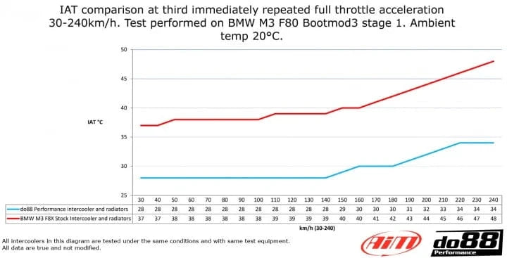 Kies-Motorsports do88 do88 BigPack BMW F8X M3 M4, Intercooler + Pipes + Radiators
