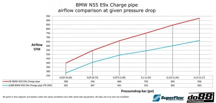 Kies-Motorsports do88 do88 BMW 135i 335i 35i N55 2010-2013 (E9X E8X) Pressure pipe