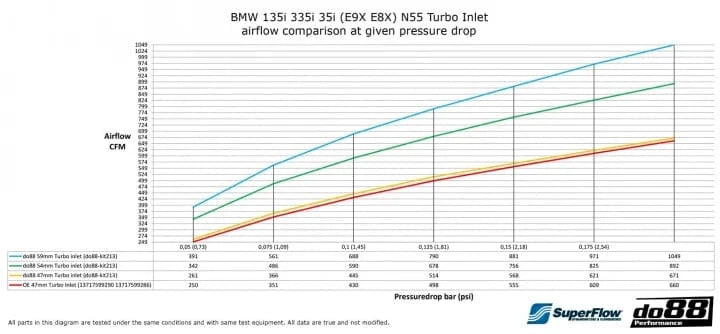 Kies-Motorsports do88 do88 BMW 135i 335i 35i N55 2010-2013 (E9X E8X) Turbo Inlet hose 47mm