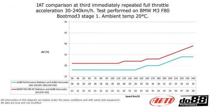 Kies-Motorsports do88 do88 BMW F8X M2C M3 M4 Front Intercooler Radiator