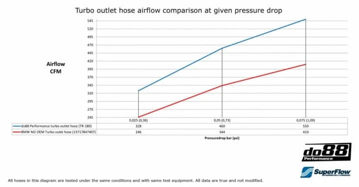 Kies-Motorsports do88 do88 BMW M2, Turbo Outlet Hose Black