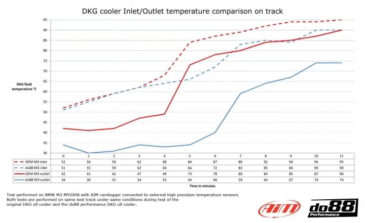 Kies-Motorsports do88 do88 BMW M3 E90 E92 DKG / DCT Oil cooler Racing