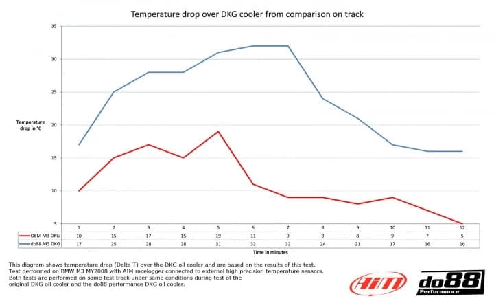 Kies-Motorsports do88 do88 BMW M3 E90 E92 DKG / DCT Oil cooler Racing