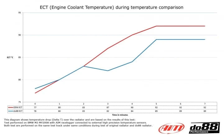Kies-Motorsports do88 do88 BMW M3 E90 E92 Radiator Aluminum