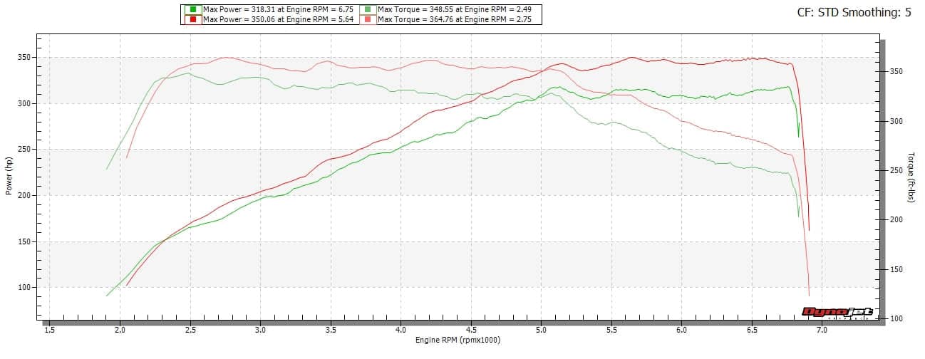 Kies-Motorsports Evolution Racewerks Competition Series 4.5" Catless Downpipe for the 2020+ Toyota Supra 3.0 B58 Engine