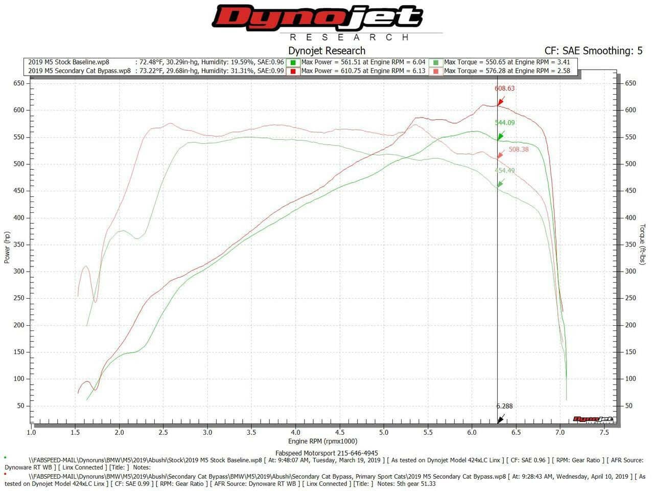 Kies-Motorsports Fabspeed Motorsports Fabspeed BMW M5 F90 2nd link comp. Pipes