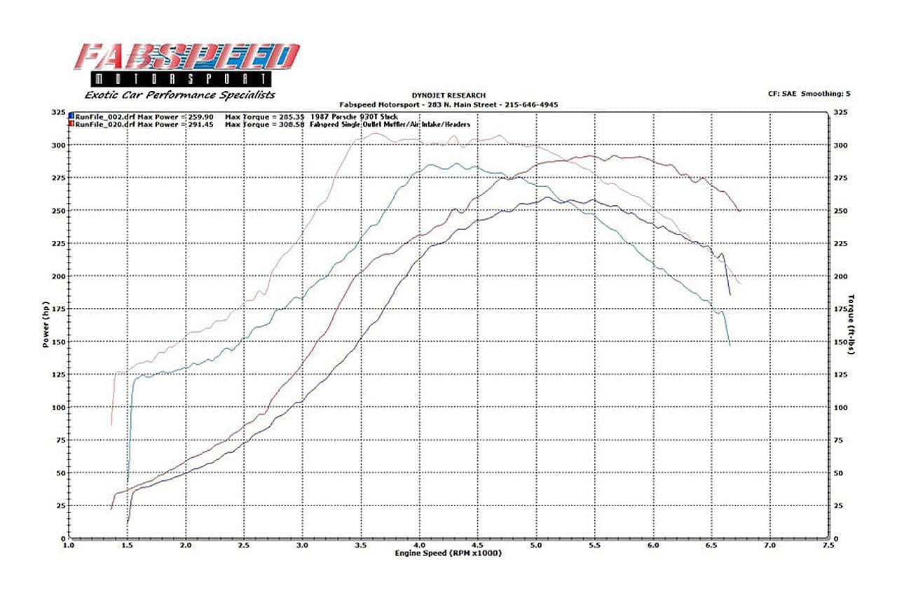Kies-Motorsports Fabspeed Motorsports Fabspeed Porsche 911 Turbo 930 Sport Performance Package (1976-1989)