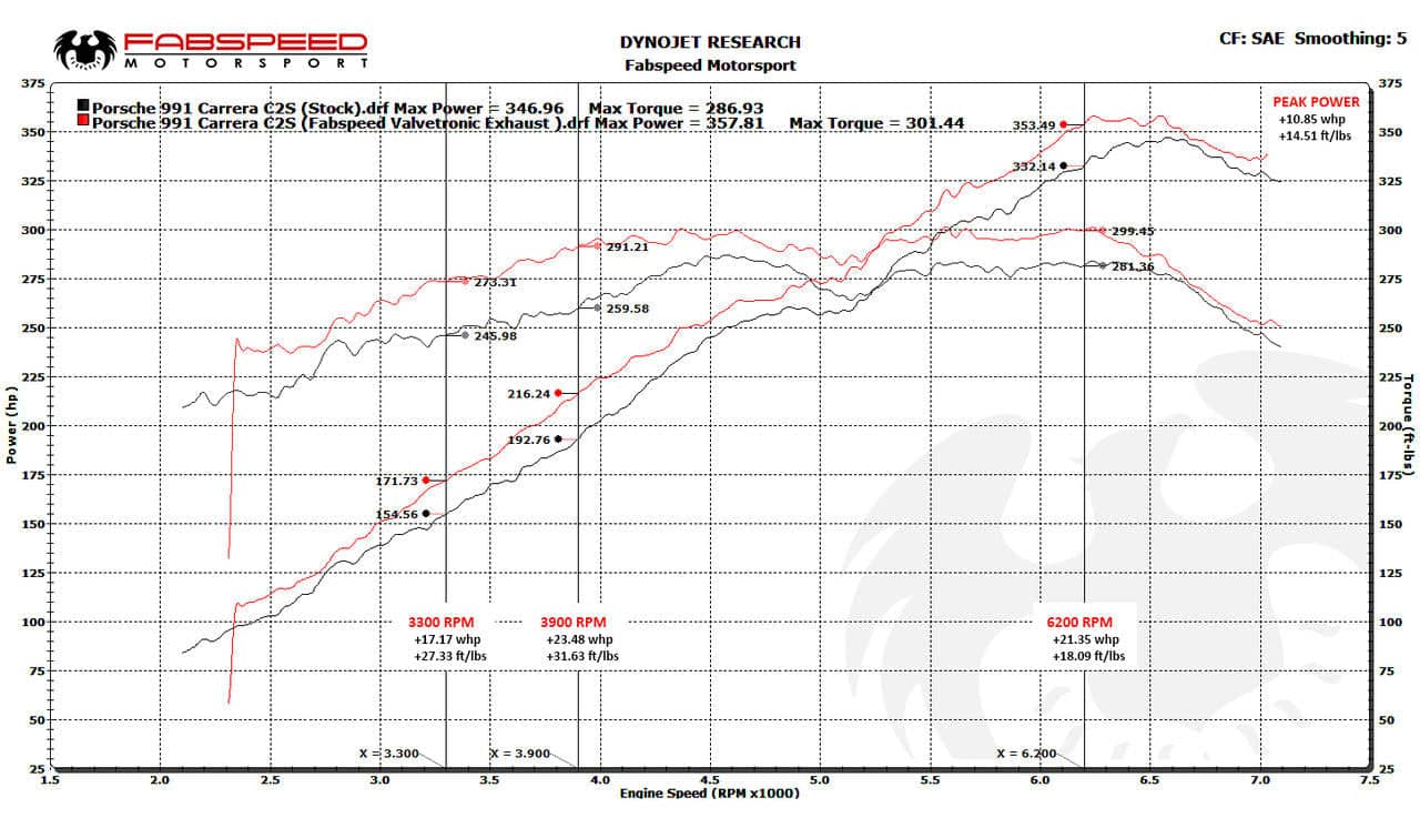 Kies-Motorsports Fabspeed Motorsports Fabspeed Porsche 991 Carrera Valved Exhaust System