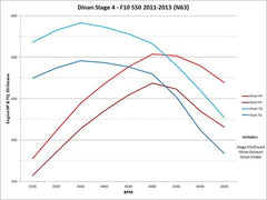 Kies-Motorsports Kies Motorsports DINAN STAGE 4 PERFORMANCE ENGINE SOFTWARE - 2011-2013 BMW 550I