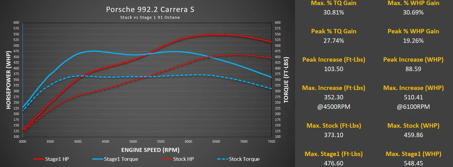 Kies-Motorsports M-Engineering M-Engineering M-Flash for Porsche 992.2 Carrera (Base / T / S) with Live Map Switching