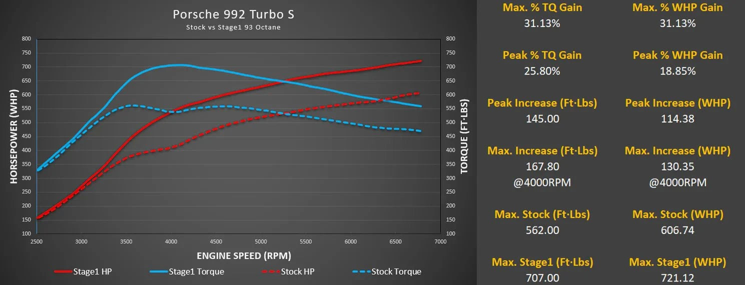 Kies-Motorsports M-Engineering M-Engineering M-Tuner Suite for Porsche 992.1 Turbo (Base / S)