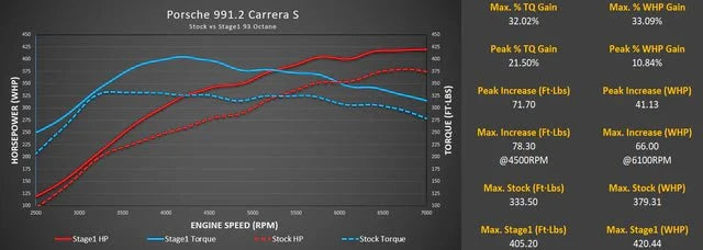 Kies-Motorsports M-Engineering M-Engineering M-Tuner Suite with Live Map Switching for Porsche 991.2 Carrera (Base / T / S / 4 / 4S / GTS / 4GTS)