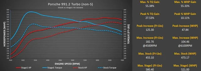 Kies-Motorsports M-Engineering M-Engineering M-Tuner Suite with Live Map Switching for Porsche 991.2 Turbo / Turbo S