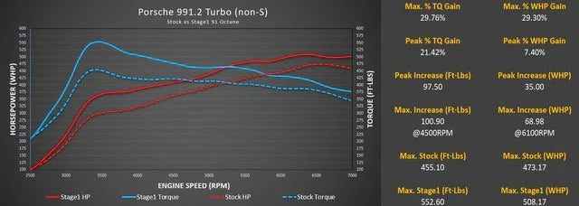 Kies-Motorsports M-Engineering M-Engineering M-Tuner Suite with Live Map Switching for Porsche 991.2 Turbo / Turbo S