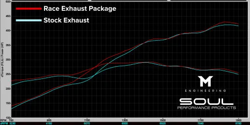 Kies-Motorsports Soul Performance Porsche 718 GT4 RS / Spyder RS SOUL Race Exhaust Package