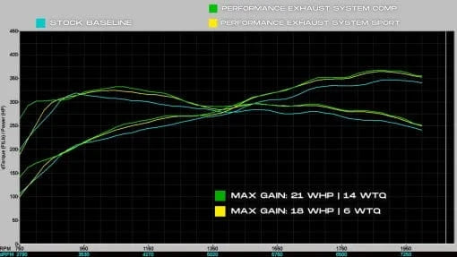 Kies-Motorsports Soul Performance Porsche 992 Carrera Street Performance Exhaust System