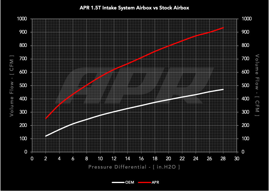 APR PEX Open Intake System - 1.0T/1.5T EA211 MQB — CI100063