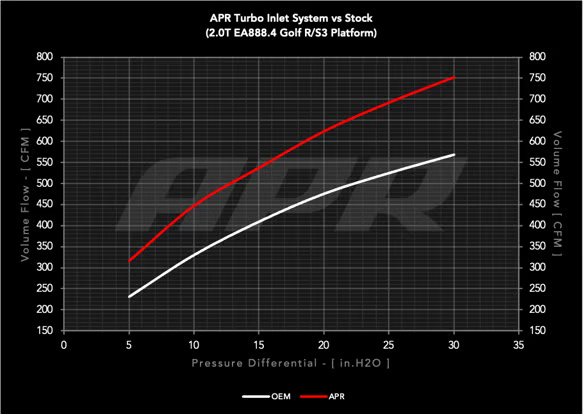 Kies-Motorsports APR APR Turbo Inlet System - 2.0T EA888.4 MQB EVO