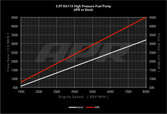 Kies-Motorsports APR APR High Pressure Fuel Pump