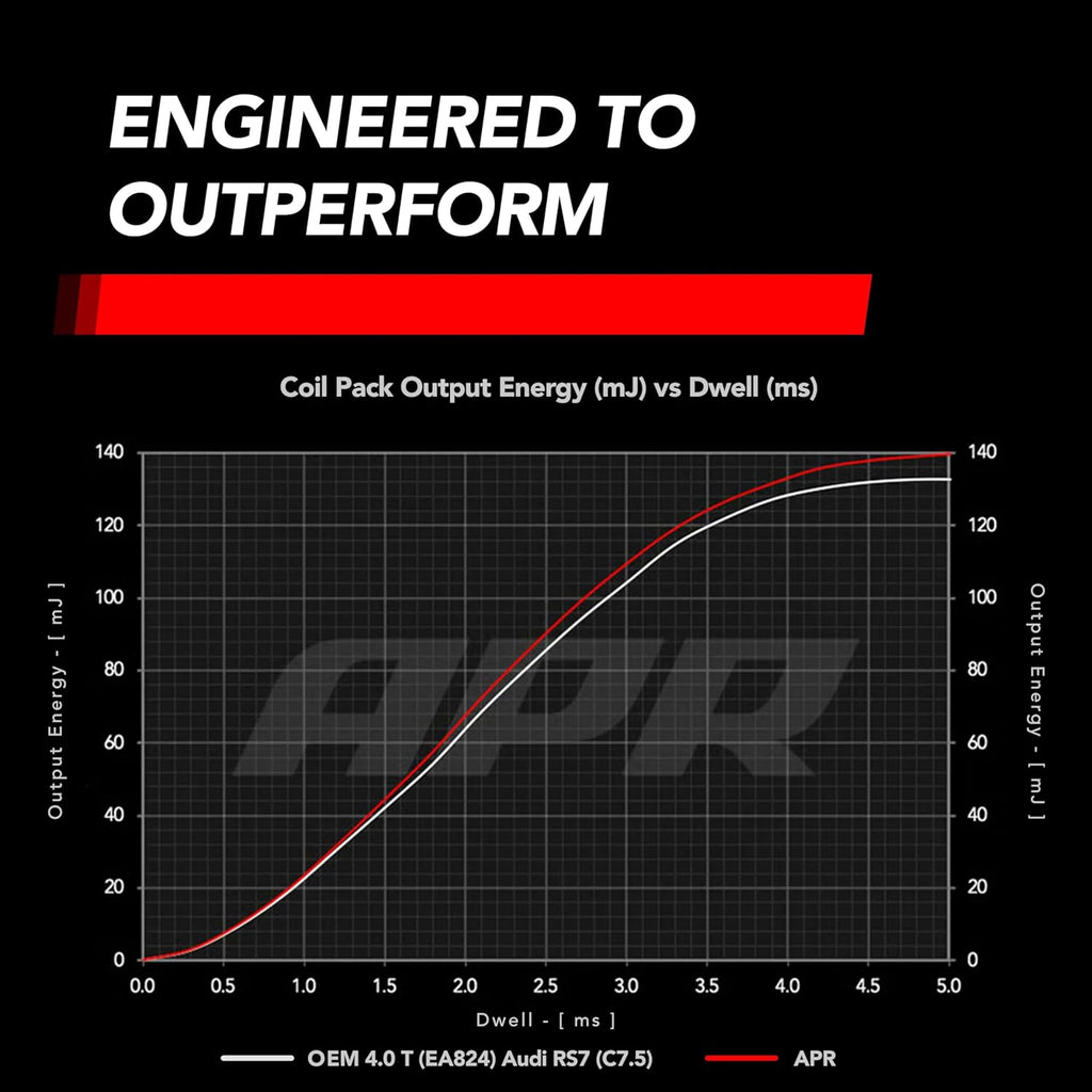 APR Ignition Coils (EA824 4.0T Engines) — MS100219