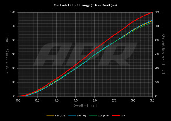 Kies-Motorsports APR APR Ignition Coils