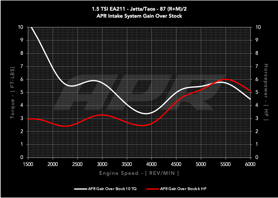 APR PEX Open Intake System - 1.0T/1.5T EA211 MQB — CI100063