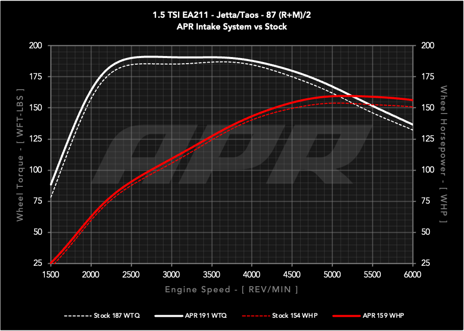 APR PEX Open Intake System - 1.0T/1.5T EA211 MQB — CI100063