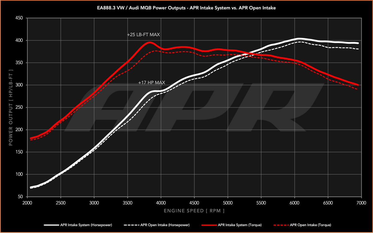APR Intake System - 2.0T EA888.3 (MQB) — CI100077