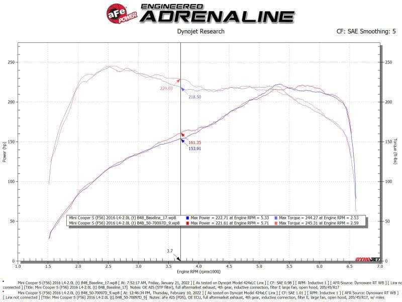 Kies-Motorsports aFe aFe 15-19 MINI Cooper S (F55/F56) L4 2.0L(t) Momentum GT Cold Air Intake System w/ Pro DRY S Filter