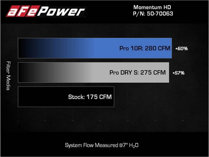 Kies-Motorsports aFe aFe 15-25 Toyota Hilux L4-2.4/2.8L (td) Momentum HD Cold Air Intake System Red w/ Pro DRY S Filter