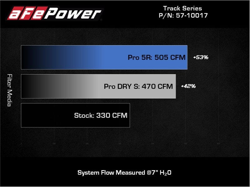 Kies-Motorsports aFe aFe 20-21 BMW Z4 M40i (G29) L6-3.0L (t) B58 Track Series Intake System w/ Pro 5R Filter