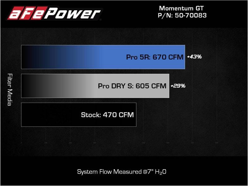 Kies-Motorsports aFe aFe 21-22 BMW M3/M4 (G80/82/83)L6-3.0L (tt) S58 Momentum GT Cold Air Intake System w/ Pro 5R Filters
