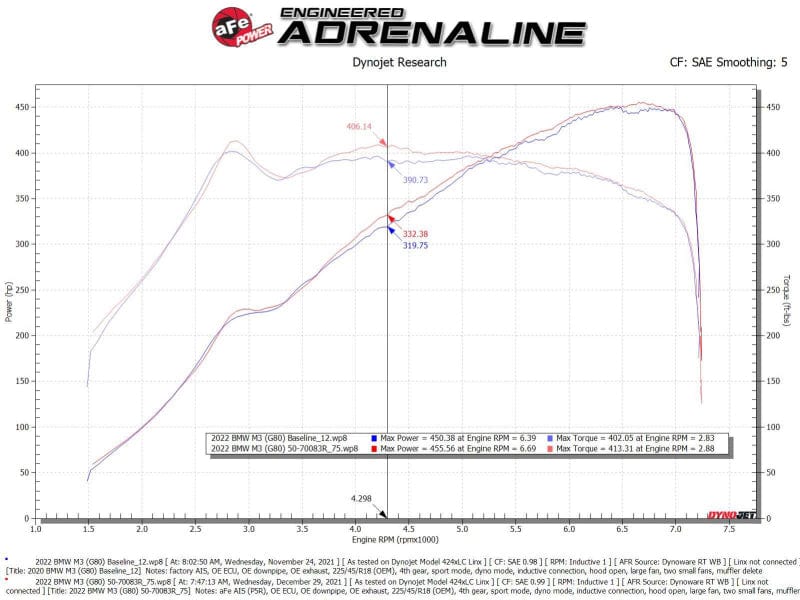 Kies-Motorsports aFe aFe 21-22 BMW M3/M4 (G80/82/83)L6-3.0L (tt) S58 Momentum GT Cold Air Intake System w/ Pro 5R Filters