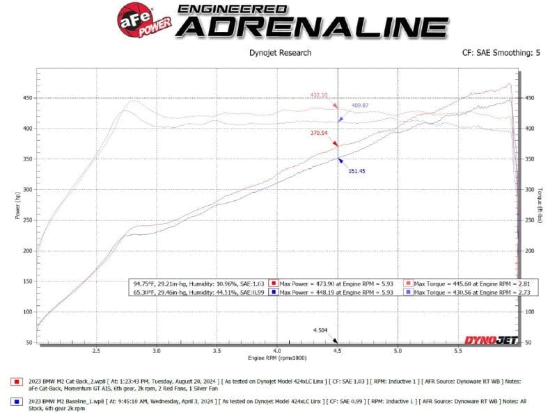 aFe 23-25 BMW M2 L6-3.0L (G87) MACH Force-Xp Cat-Back Exhaust w/ Polished Tip Secondary image