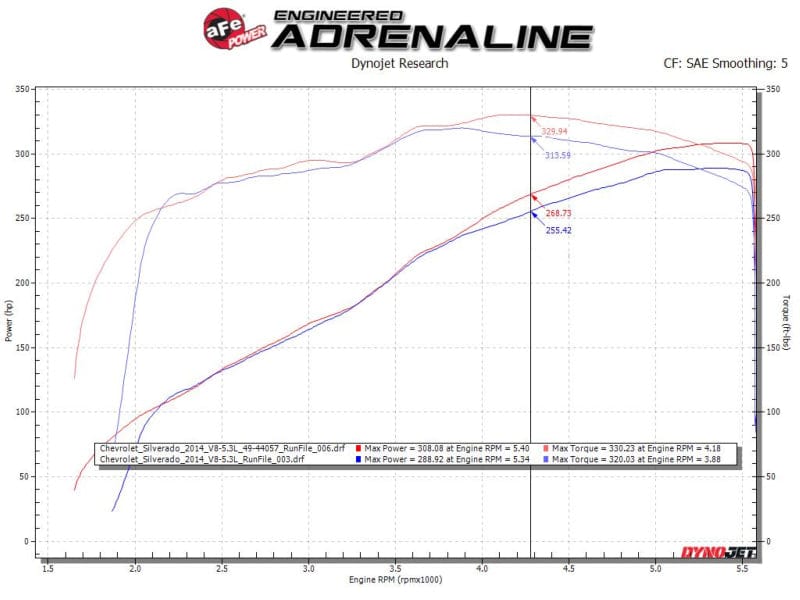 Kies-Motorsports aFe aFe Gemini XV 3in 304 SS Cat-Back Exhaust w/ Cutout 09-18 GM Trucks 4.3L/4.8L/5.3L w/ Black Tips