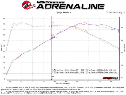 Kies-Motorsports aFe aFe MACH Force-Xp 2-1/2in 304 SS Cat Back Exh w/Black Tips 14-16 BMW 228i (F22/23) L4-2.0L (t) N20