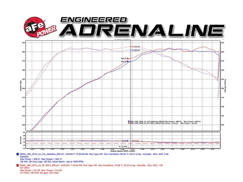 Kies-Motorsports aFe aFe Magnum FORCE Stage-2 Pro 5R Cold Air Intake System 16-17 BMW 340i (F30) L6-3.0L (t) B58