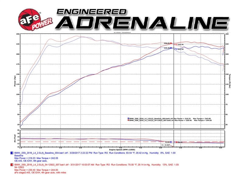 Kies-Motorsports aFe aFe Magnum FORCE Stage-2 Pro 5R Cold Air Intake System 2017 BMW 330i (F3x) L4-2.0L (t) B48