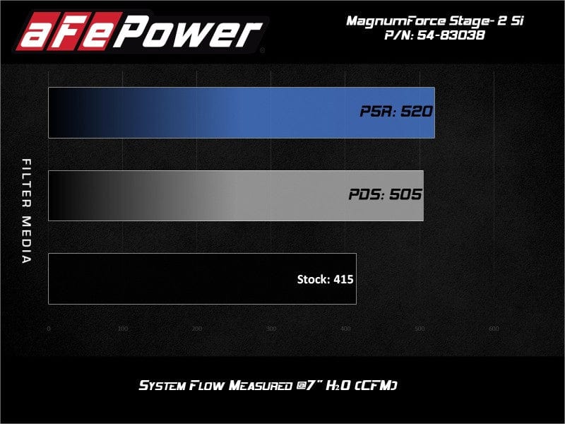 Kies-Motorsports aFe aFe Magnum Force Stage-2Si Cold Air Intake System w/ Pro 5R Media 09-12 Porsche 911 Carrera(997)
