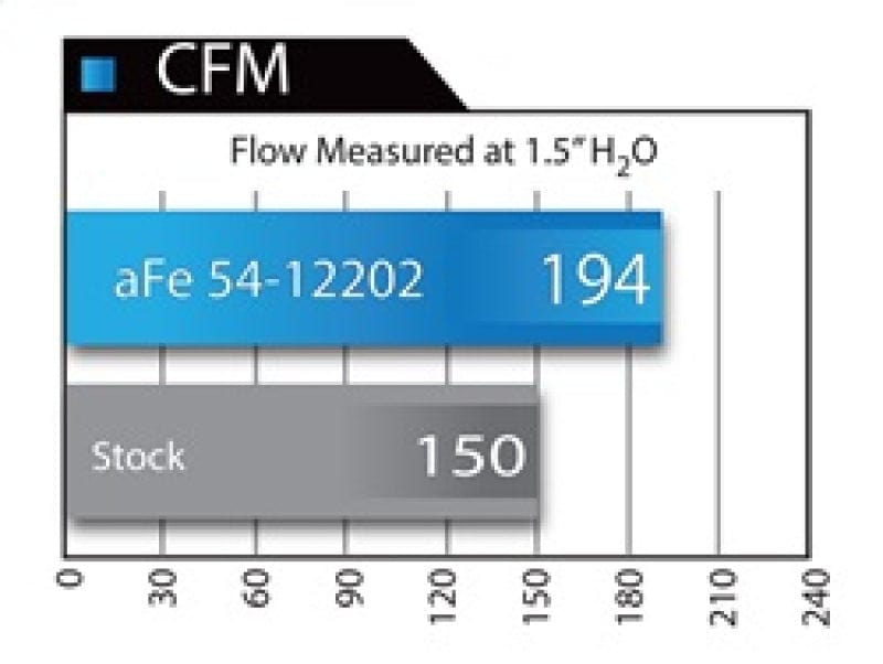 Kies-Motorsports aFe aFe MagnumFORCE Intakes Stage-2 Pro DRY S 12-15 BMW 335i (F30) L6 3.0L (t) N55