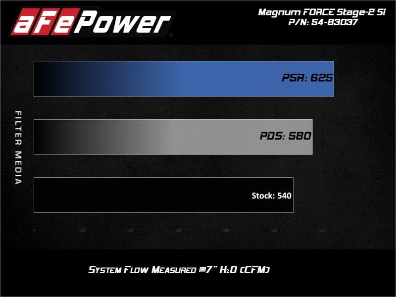Kies-Motorsports aFe aFe MagnumFORCE Stage-2Si CIA System w/ Pro 5R Filter 12-15 Porsche 911 Carrera S (991) 3.8/3.8L