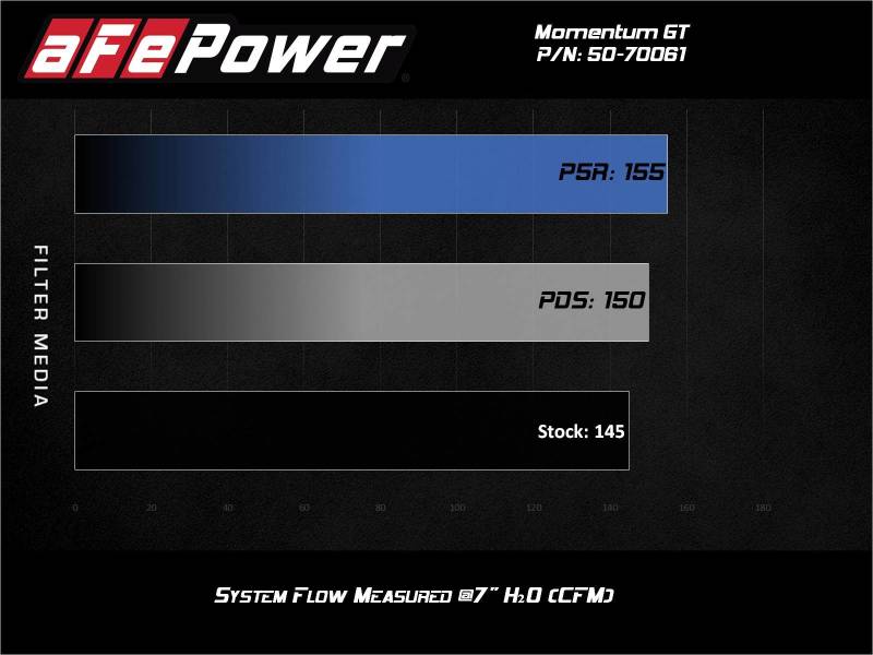 Kies-Motorsports aFe aFe Momentum GT Cold Air Intake System w/Pro 5R Filter 19-21 BMW 330i B46/B48
