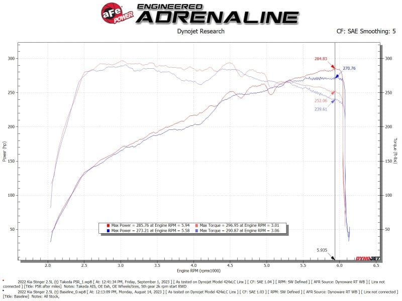 Kies-Motorsports aFe AFE Momentum Intake System W/ Pro 5-R Filter 22-23 Kia Stinger
