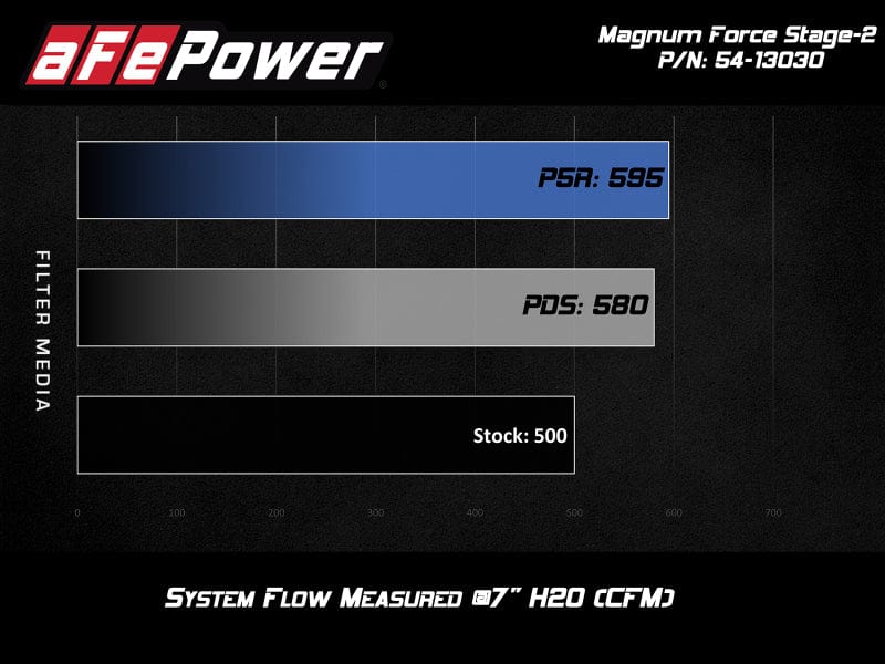 Kies-Motorsports aFe aFe POWER Magnum FORCE Stage-2 Pro 5R Cold Air Intake System 12-19 BMW M5 (F10) / M6 (F12/13)