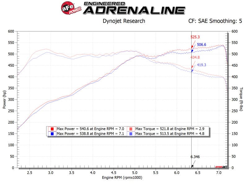 Kies-Motorsports aFe aFe POWER Magnum FORCE Stage-2 Pro DRY S Cold Air Intake System 12-19 BMW M5 (F10) / M6 (F12/13)