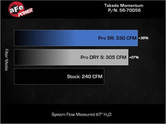 Kies-Motorsports aFe aFe Takeda Momentum Pro 5R Cold Air Intake System 22-23 Subaru BRZ/Toyota GR86