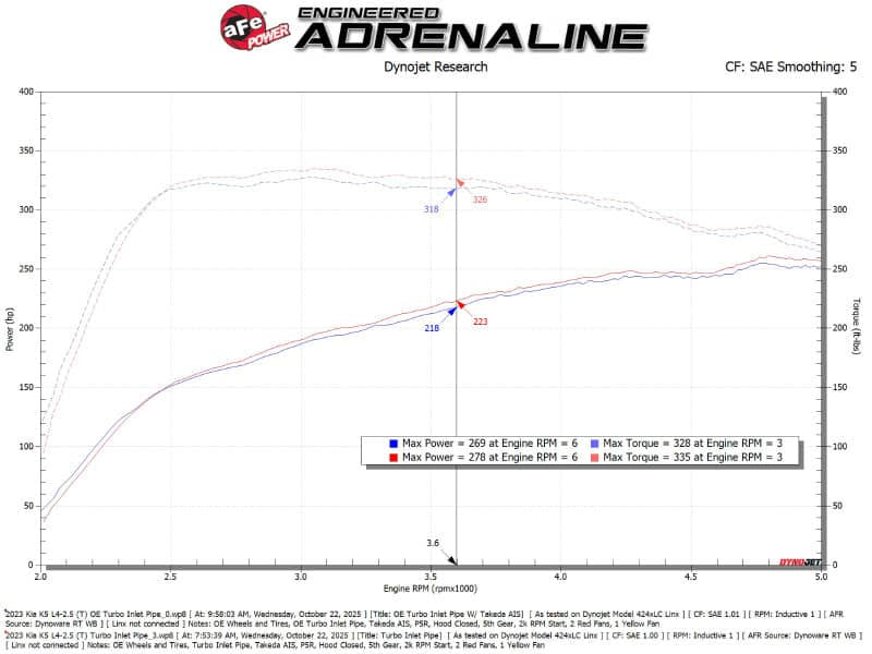 Kies-Motorsports aFe aFe Turboinlet Pipes Fits Takeda Intakes (Use w/ PN 56-70073D/56-70073R/56-10073D/56-10073R)
