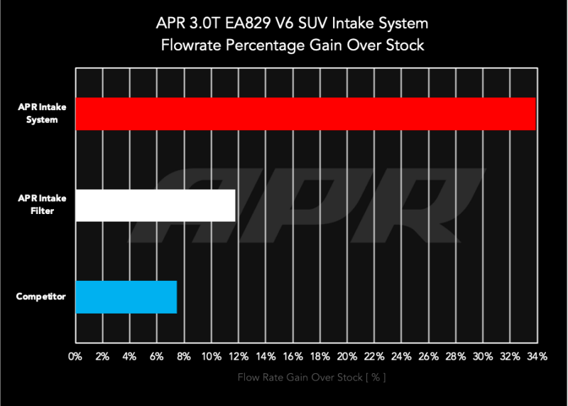 Kies-Motorsports APR APR 20-26 Audi Q7/Q8 (C8)/Bentley Bentayga/Porsche Cayenne (9Y) 3.0T Carbon Fiber Intake System