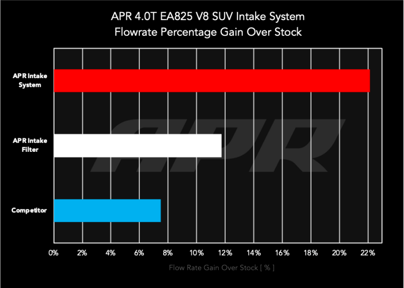 Kies-Motorsports APR APR 20-26 Audi SQ7/SQ8 (4M)/Bentley Bentayga/Porsche Cayenne (9Y) 4.0T Carbon Fiber Intake System